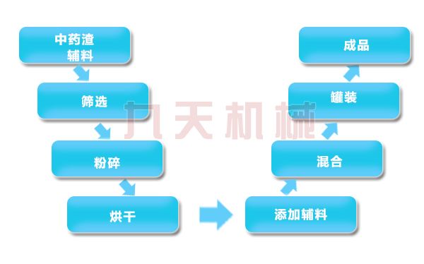 藥渣飼料處理工藝流程 藥渣飼料處理