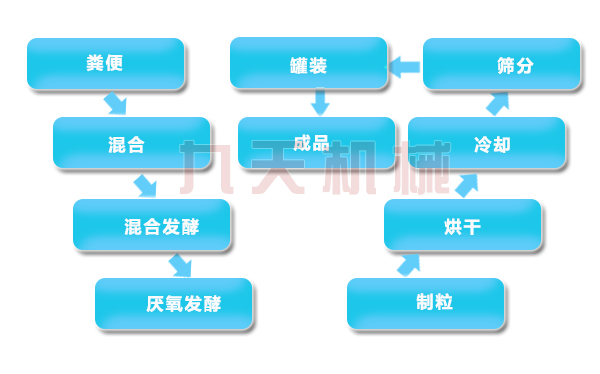 藥渣有機(jī)肥處理流程 藥渣有機(jī)肥處理
