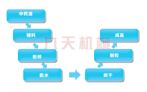 藥渣燃料處理流程 藥渣燃料處理流程